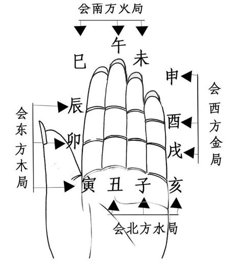 天干手掌|掌上乾坤，天干地支手诀图